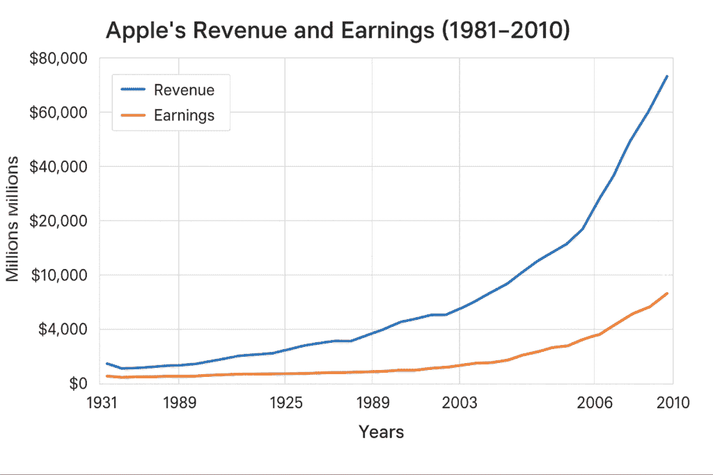 Apple growth rate